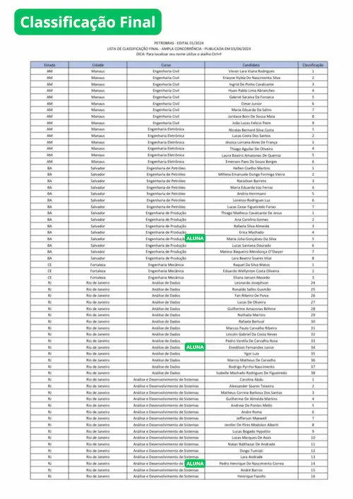 Recorte do resultado oficial do último concurso Petrobras — classificação
