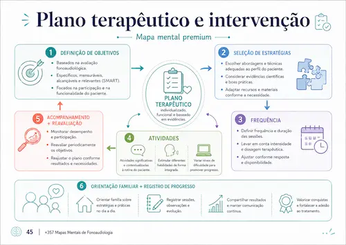 Mapa mental de plano terapêutico e intervenção