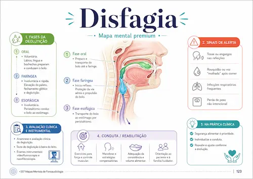 Mapa mental de disfagia
