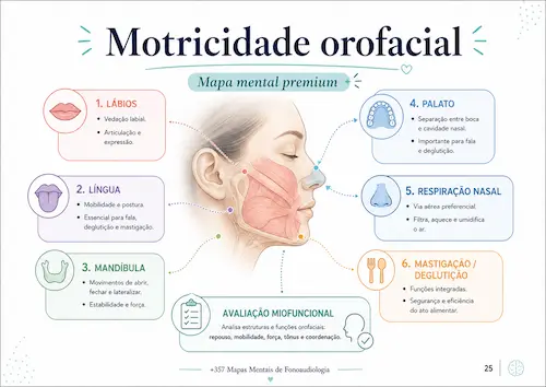 Mapa mental de motricidade orofacial